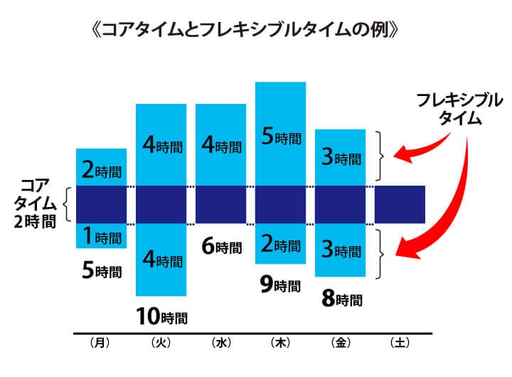 コアタイムとフレキシブルタイム