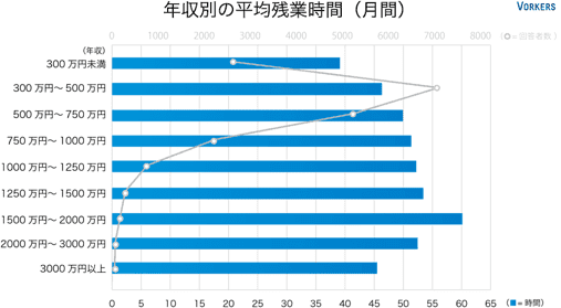 残業の平均時間のデータ