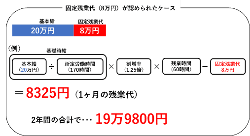 60時間のみなし残業代がある場合の残業代