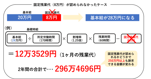 固定残業代が認められなかった場合は残業代がアップする