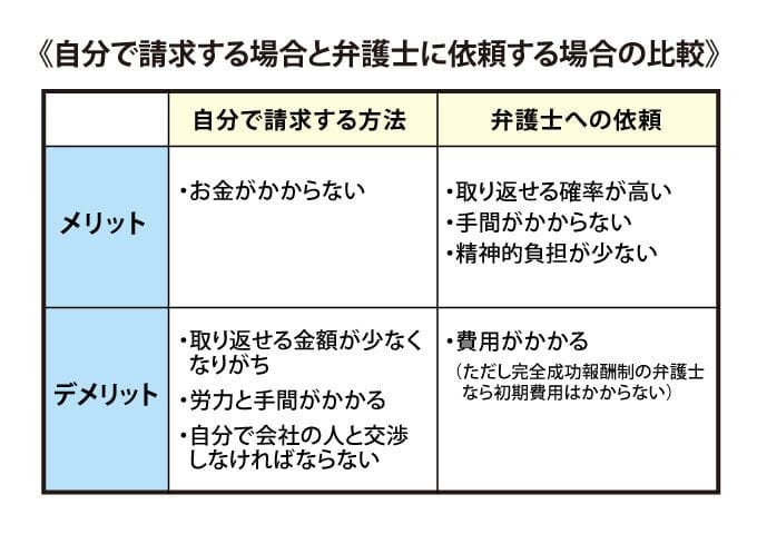 残業代請求を自分でやる場合と弁護士に依頼する場合の違い
