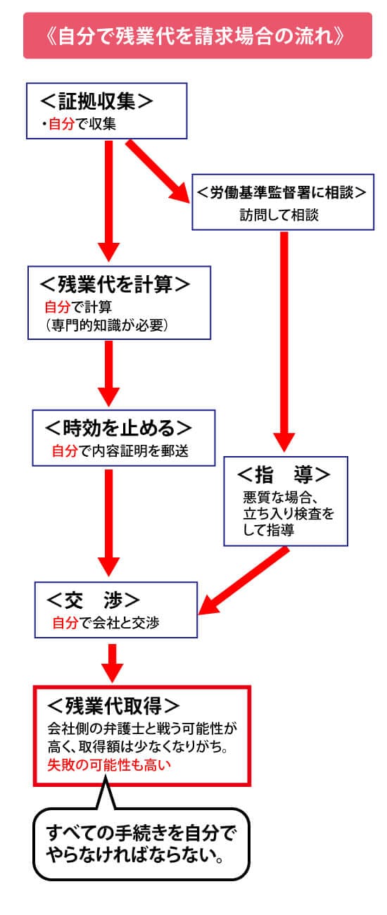残業代請求を自分でやる流れ