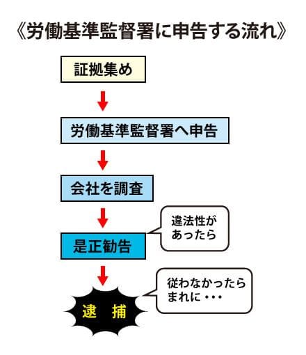 労働基準監督署に申告する流れ