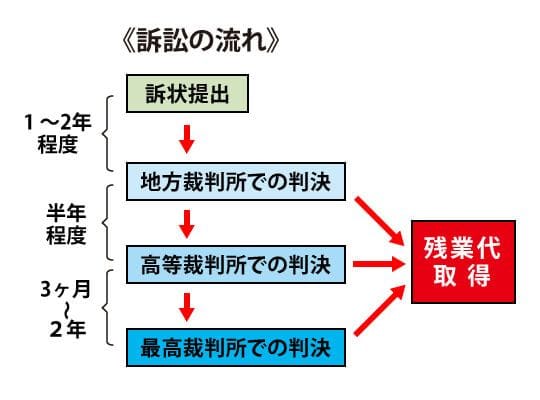 訴訟（裁判）の流れ