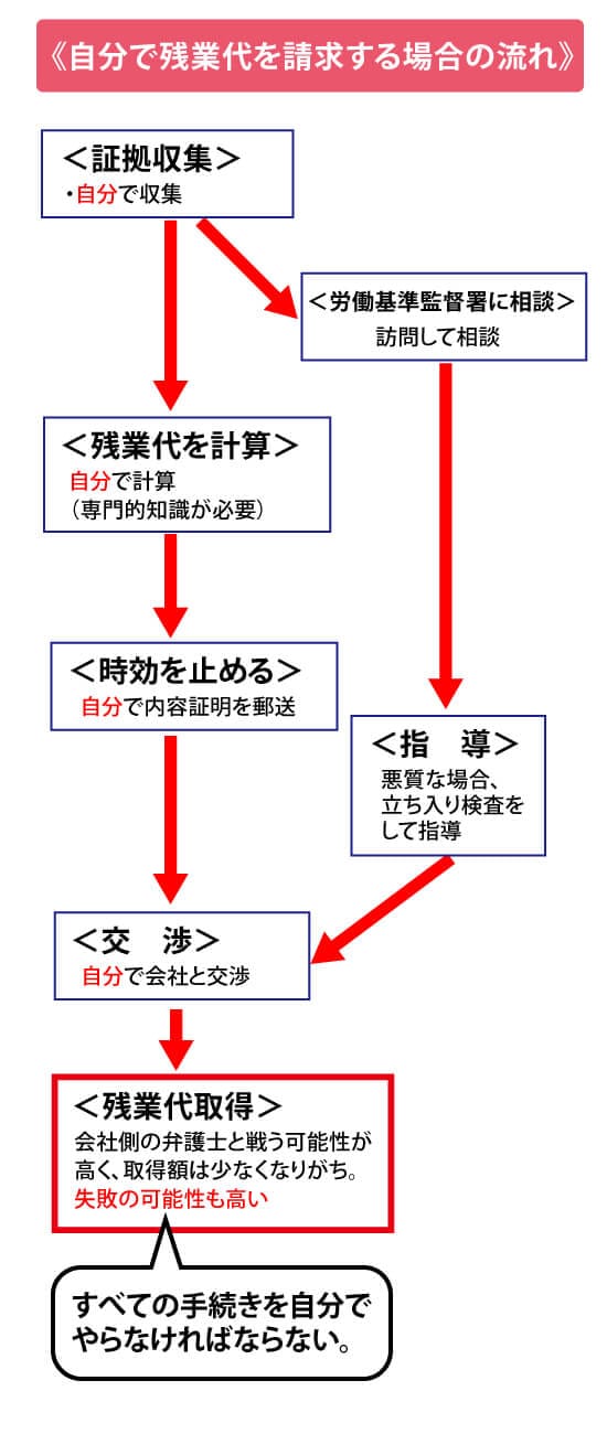 残業代請求を自分で行う流れ