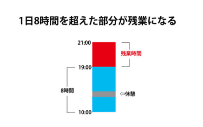 1日8時間を超えた労働は残業