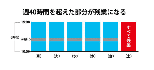 週40時間を超えた労働は残業