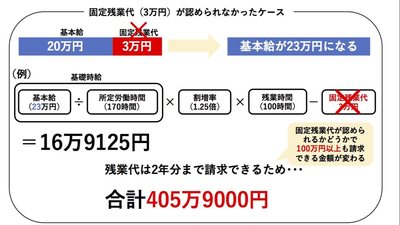 固定残業代が認められなかったケース