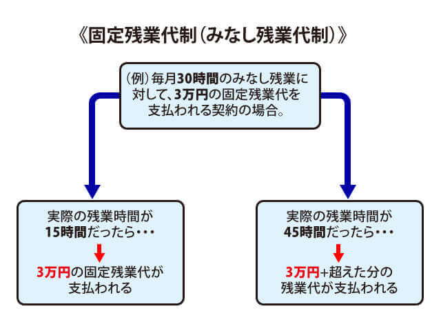 固定残業代（みなし残業代）の払われるイメージ