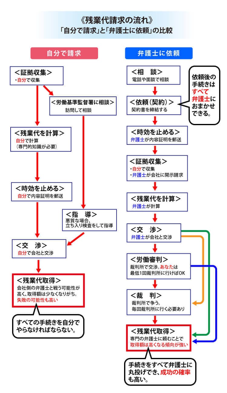 残業代請求を自分でやる流れ・弁護士に依頼する流れ