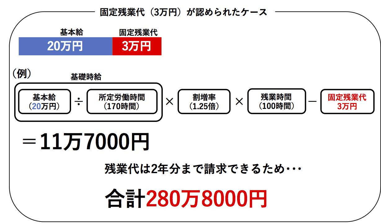 固定残業代が認められたケース