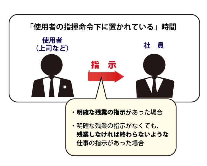 使用者の指揮命令下に置かれていた時間