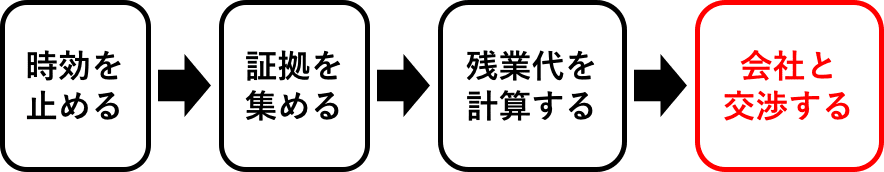 未払い残業代請求の方法（交渉）