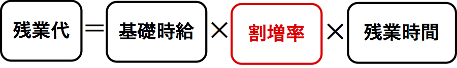 残業代の計算式（割増率）