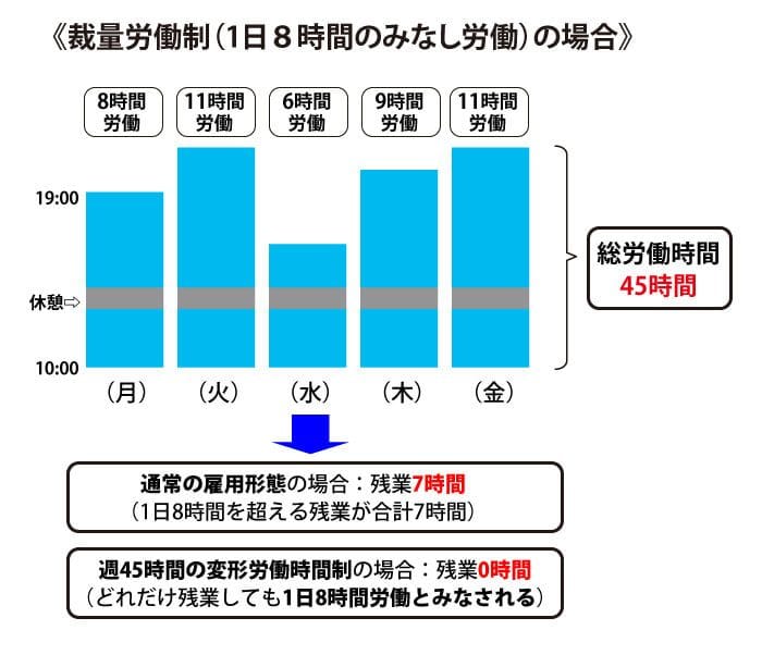 裁量労働制の場合のみなし労働時間