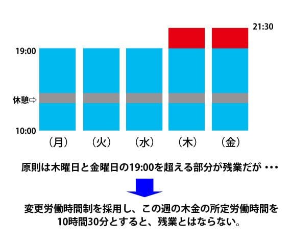 変形労働時間制の場合の残業