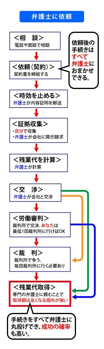 残業代請求を弁護士に依頼する流れ