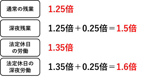 割増率一覧