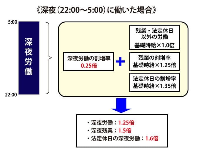 深夜労働をした場合の割増率