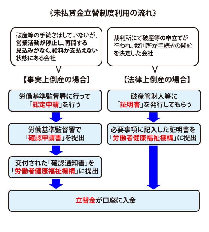 未払賃金立替制度を利用する流れ