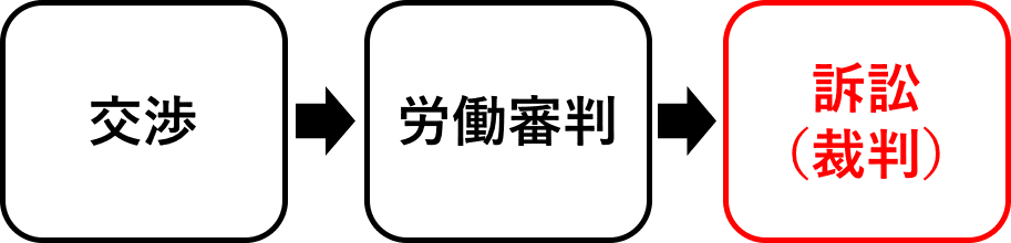 未払い給料請求の流れ（訴訟・裁判）