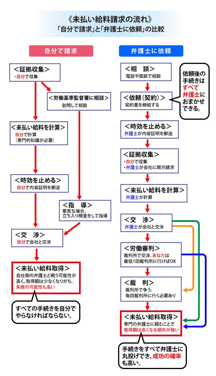 未払い給料を会社に請求する流れ