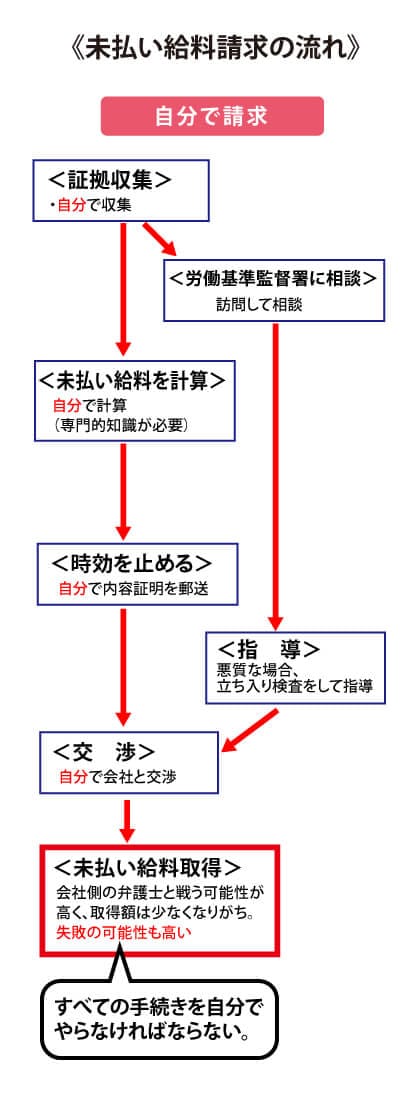 未払い給料を自分で請求する流れ