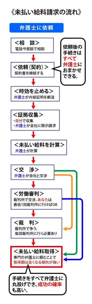未払い給料請求を弁護士に依頼した場合の流れ