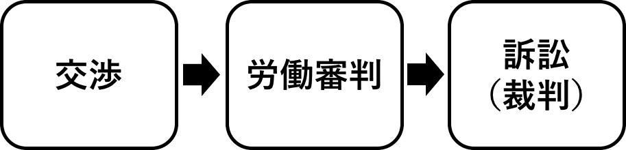 弁護士に依頼した場合のステップ