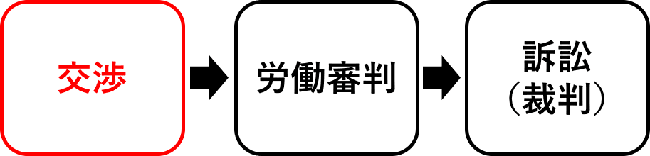 弁護士に依頼した場合の流れ（交渉）