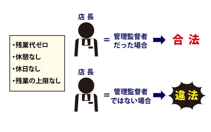 店長が管理監督者ではなかった場合に違法になること
