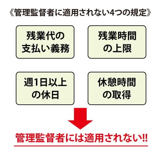 管理監督者に適用されない4つの規定
