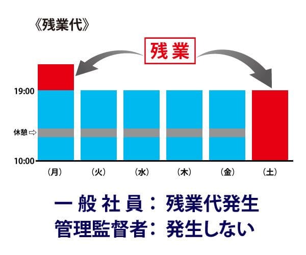 名ばかり管理職で残業代が出ないのは違法