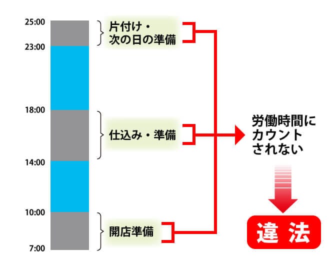 こんな働き方の店長は違法