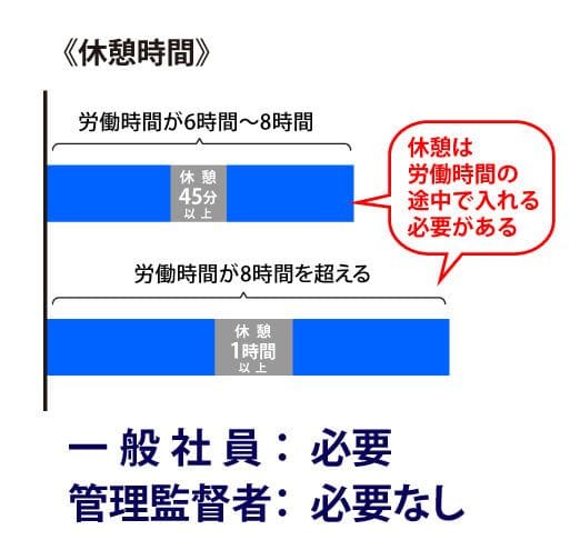 休憩時間がない名ばかり店長は違法