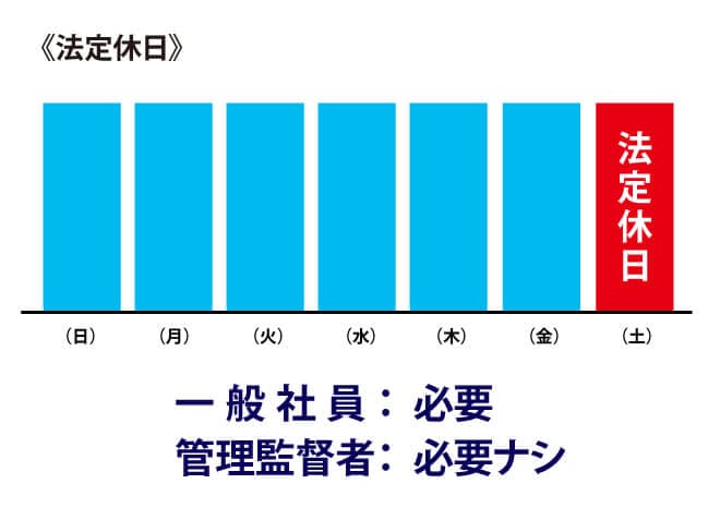 法定休日がない名ばかり管理職は違法