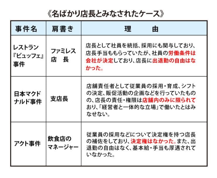 名ばかり店長とみなされたケース