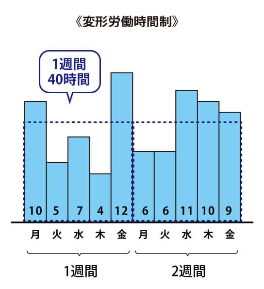 変形労働時間制の例