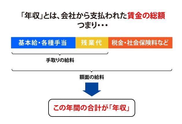 残業代は年収に含まれる