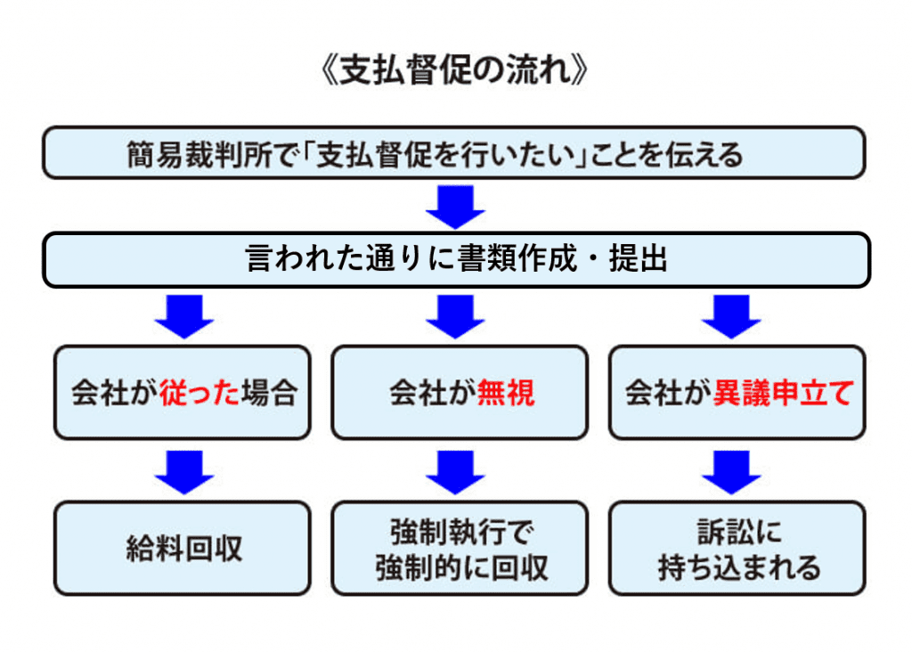 支払督促の流れ