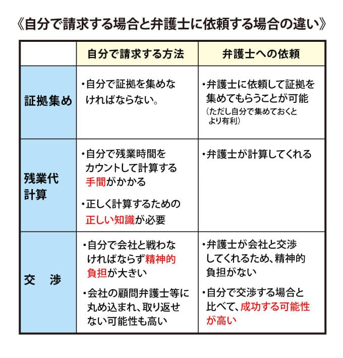 未払い残業代を自分で請求する場合と弁護士に依頼する場合のメリット・デメリット