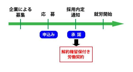 内定って、法的にどういう状態
