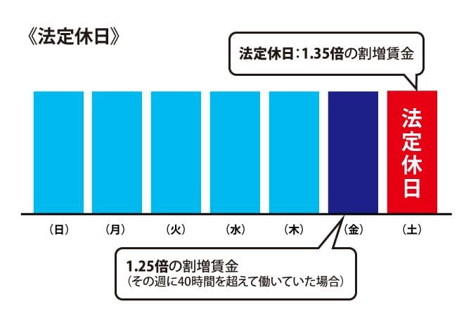 法定休日の割増率