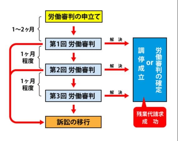 労働審判の流れ