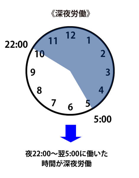 深夜労働の図