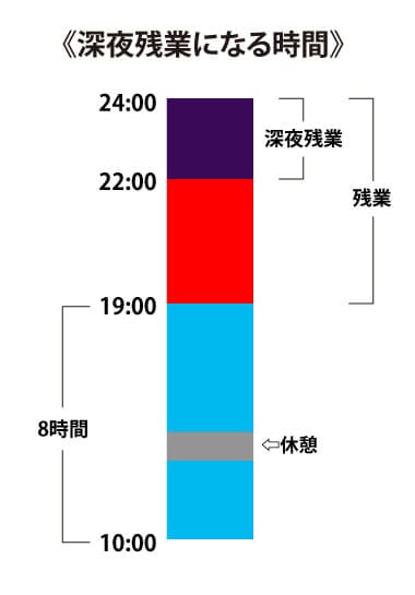 深夜残業になる時間の例