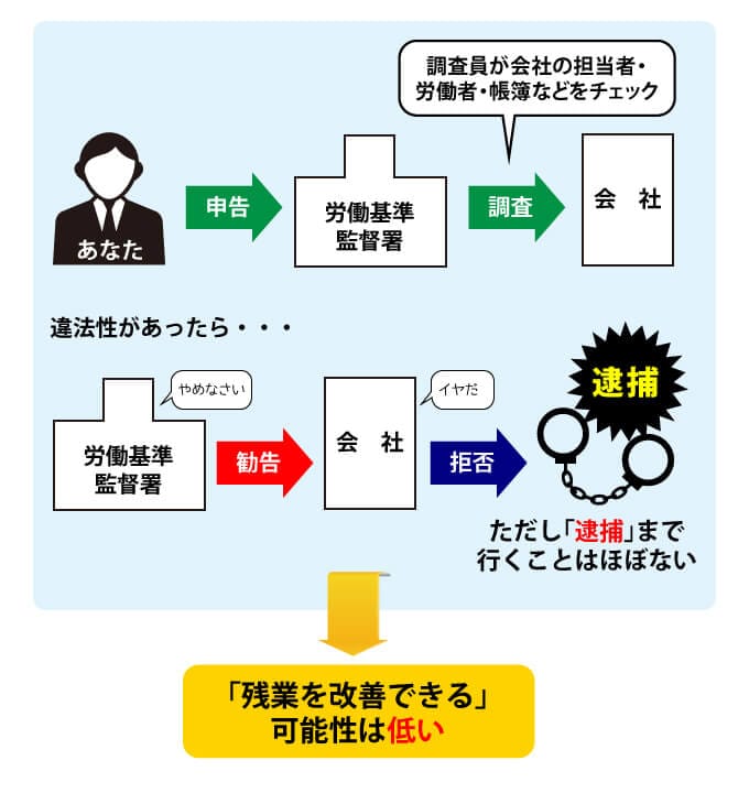労働基準監督署に相談しても残業の改善は難しい
