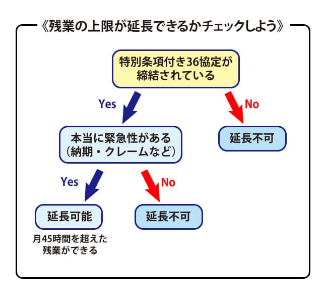残業の上限が延長できるかチェックするフローチャート