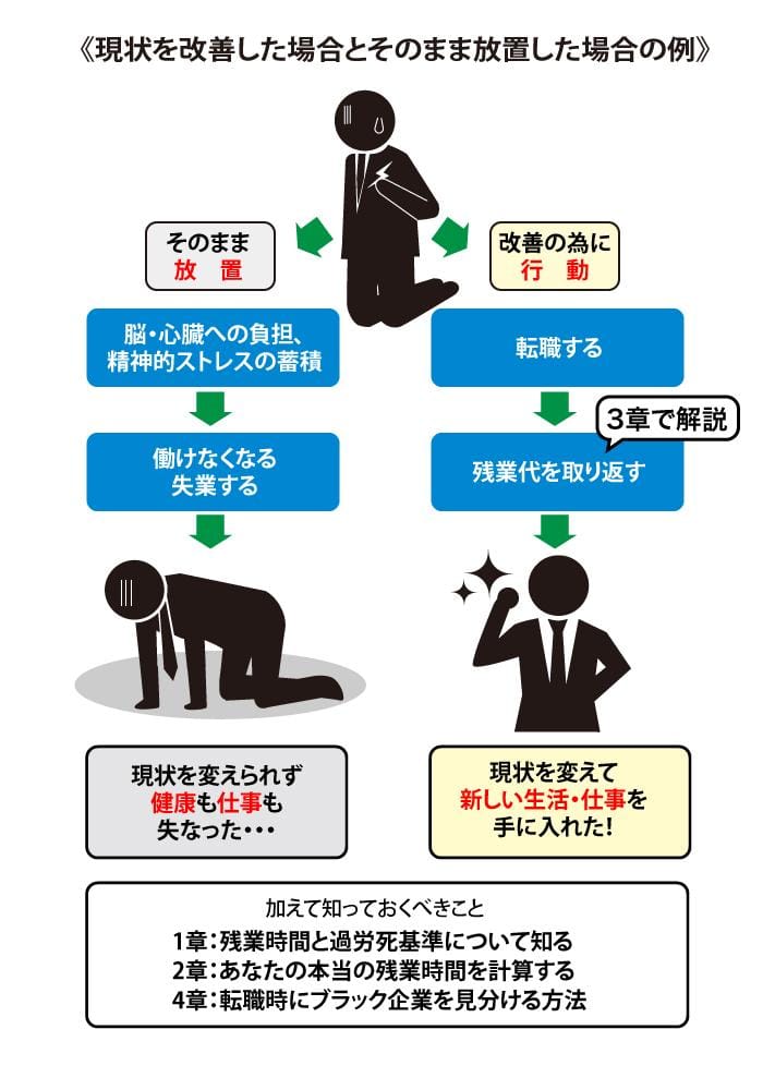 残業80時間で悩む人のための記事概要