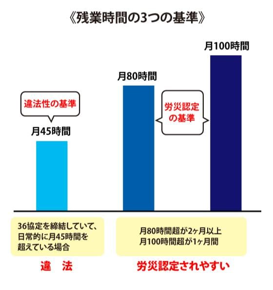 長時間残業を判断する3つの基準